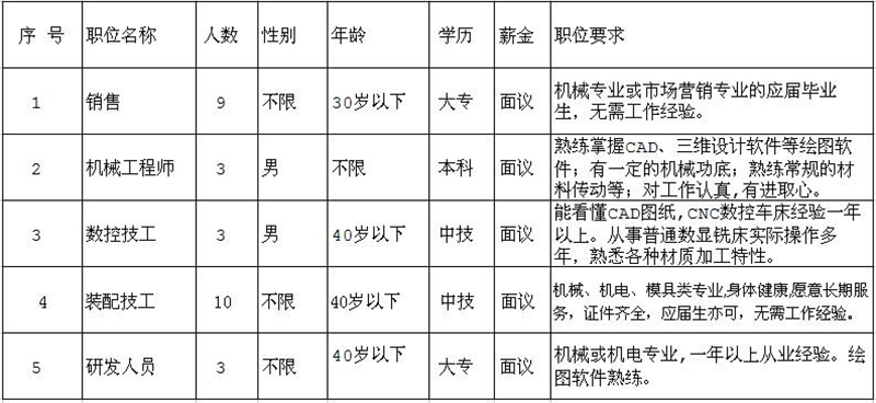 因公司發(fā)展需要，長(zhǎng)期招聘以下職位人員