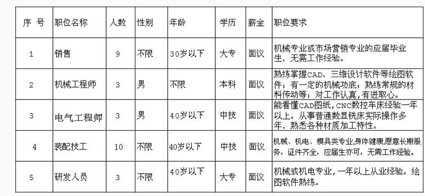 因公司發(fā)展需要，長期招聘以下職位人員